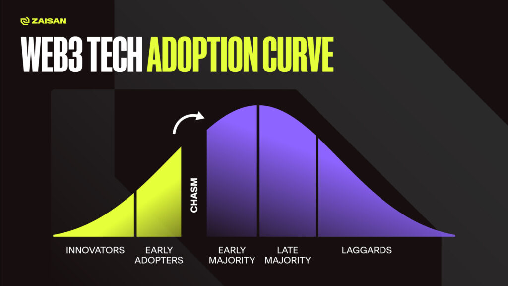 Technology Adoption Curve and the Chasm - Evolve Agility Inc.