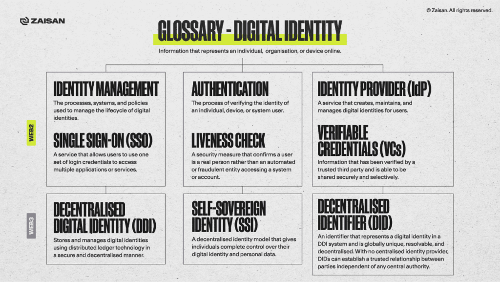 digital identity glossary