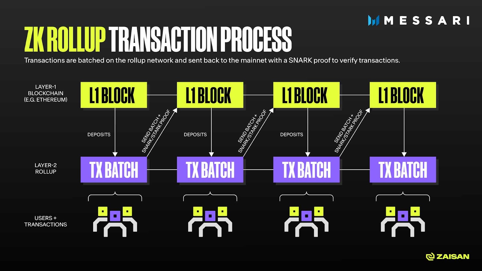 Zero Knowledge transaction process model